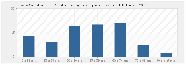 Répartition par âge de la population masculine de Belfonds en 2007