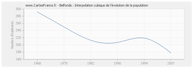 Belfonds : Interpolation cubique de l'évolution de la population