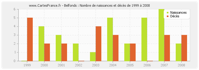Belfonds : Nombre de naissances et décès de 1999 à 2008