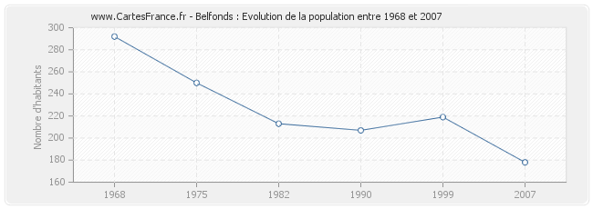 Population Belfonds