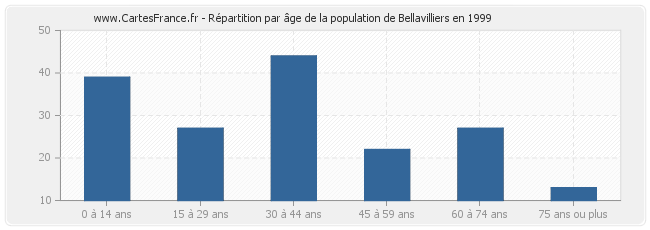 Répartition par âge de la population de Bellavilliers en 1999