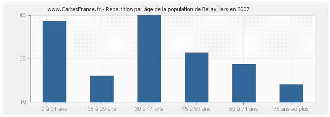 Répartition par âge de la population de Bellavilliers en 2007
