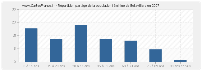 Répartition par âge de la population féminine de Bellavilliers en 2007
