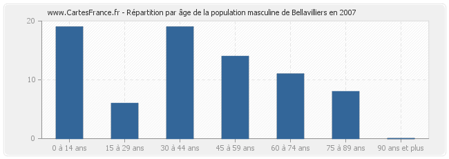 Répartition par âge de la population masculine de Bellavilliers en 2007