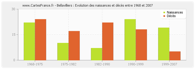 Bellavilliers : Evolution des naissances et décès entre 1968 et 2007