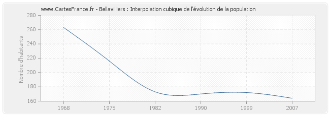 Bellavilliers : Interpolation cubique de l'évolution de la population