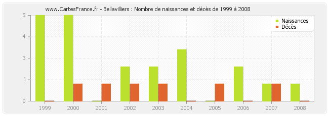 Bellavilliers : Nombre de naissances et décès de 1999 à 2008