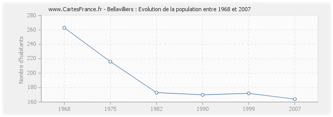Population Bellavilliers