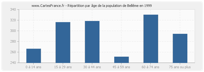 Répartition par âge de la population de Bellême en 1999