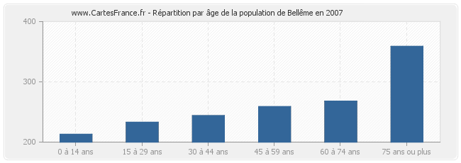 Répartition par âge de la population de Bellême en 2007