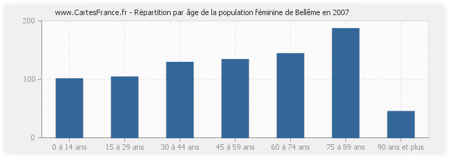Répartition par âge de la population féminine de Bellême en 2007