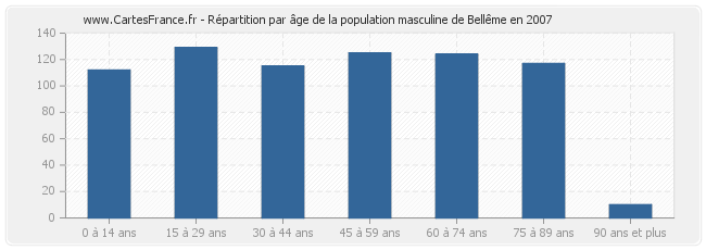 Répartition par âge de la population masculine de Bellême en 2007