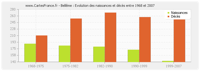 Bellême : Evolution des naissances et décès entre 1968 et 2007