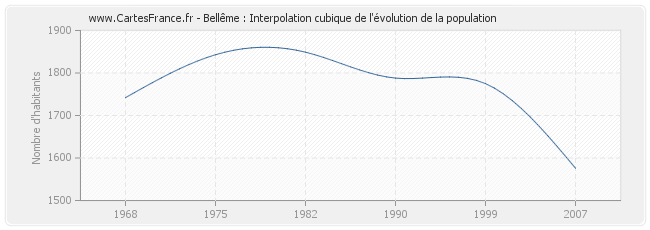 Bellême : Interpolation cubique de l'évolution de la population