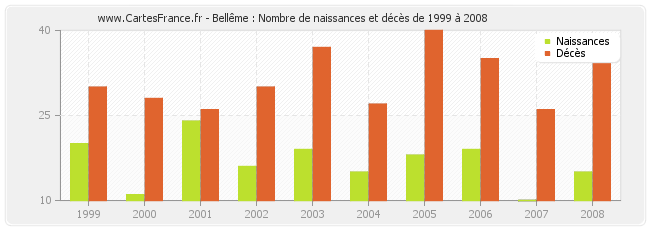 Bellême : Nombre de naissances et décès de 1999 à 2008