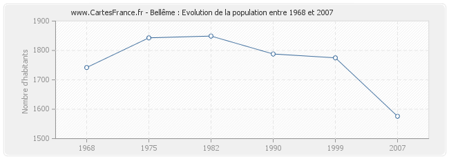 Population Bellême