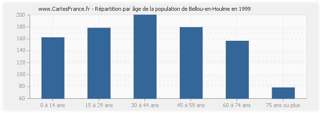 Répartition par âge de la population de Bellou-en-Houlme en 1999