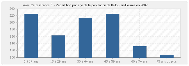 Répartition par âge de la population de Bellou-en-Houlme en 2007