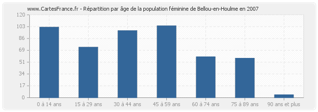 Répartition par âge de la population féminine de Bellou-en-Houlme en 2007