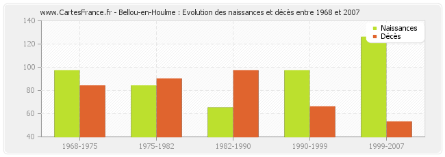 Bellou-en-Houlme : Evolution des naissances et décès entre 1968 et 2007