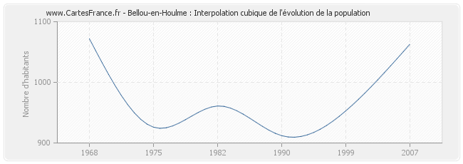 Bellou-en-Houlme : Interpolation cubique de l'évolution de la population