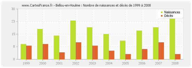 Bellou-en-Houlme : Nombre de naissances et décès de 1999 à 2008