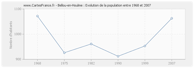Population Bellou-en-Houlme