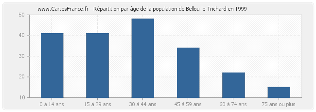 Répartition par âge de la population de Bellou-le-Trichard en 1999