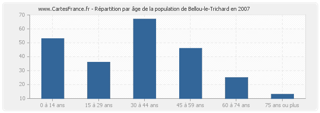 Répartition par âge de la population de Bellou-le-Trichard en 2007