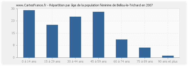Répartition par âge de la population féminine de Bellou-le-Trichard en 2007