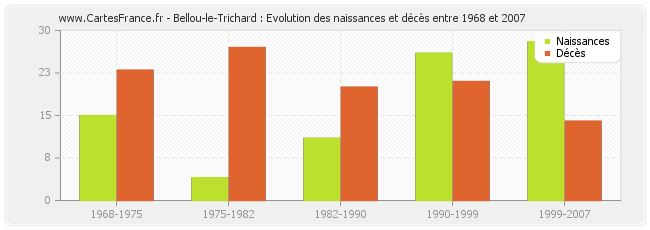 Bellou-le-Trichard : Evolution des naissances et décès entre 1968 et 2007