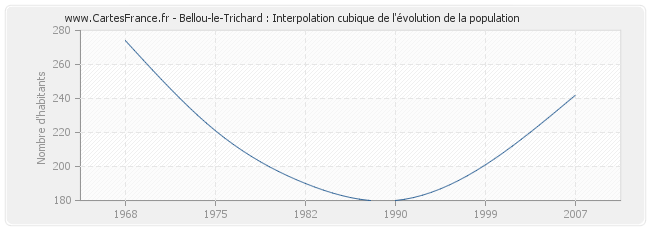 Bellou-le-Trichard : Interpolation cubique de l'évolution de la population