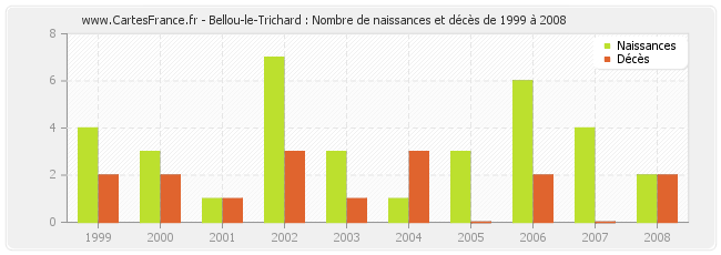 Bellou-le-Trichard : Nombre de naissances et décès de 1999 à 2008