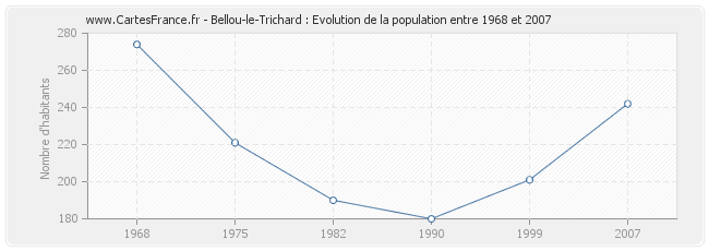 Population Bellou-le-Trichard