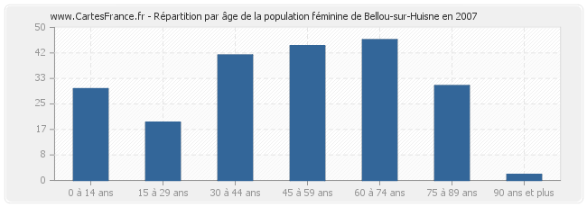 Répartition par âge de la population féminine de Bellou-sur-Huisne en 2007