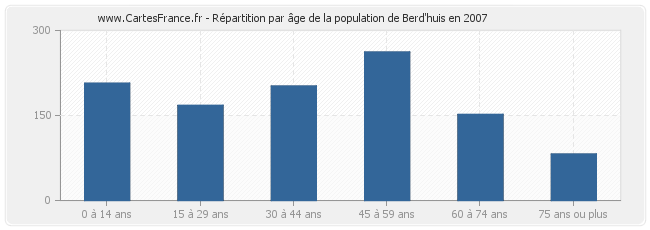 Répartition par âge de la population de Berd'huis en 2007