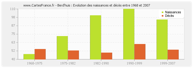 Berd'huis : Evolution des naissances et décès entre 1968 et 2007