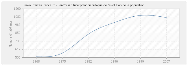 Berd'huis : Interpolation cubique de l'évolution de la population