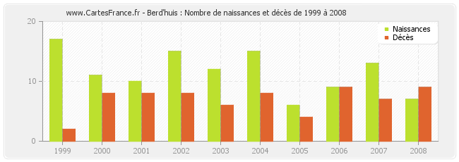 Berd'huis : Nombre de naissances et décès de 1999 à 2008