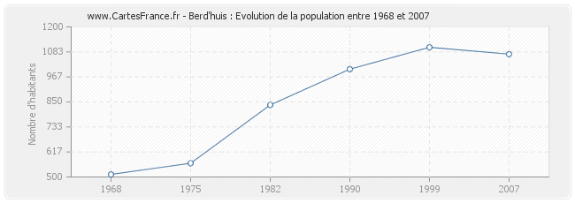 Population Berd'huis