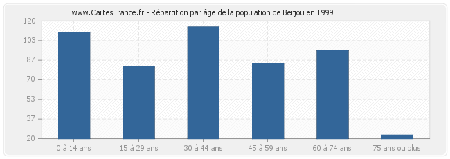 Répartition par âge de la population de Berjou en 1999