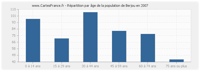 Répartition par âge de la population de Berjou en 2007