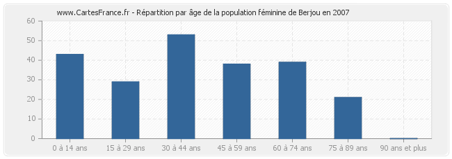 Répartition par âge de la population féminine de Berjou en 2007