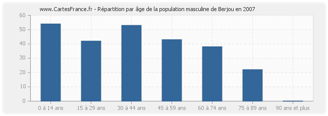 Répartition par âge de la population masculine de Berjou en 2007