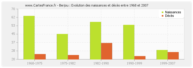 Berjou : Evolution des naissances et décès entre 1968 et 2007