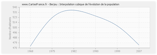 Berjou : Interpolation cubique de l'évolution de la population