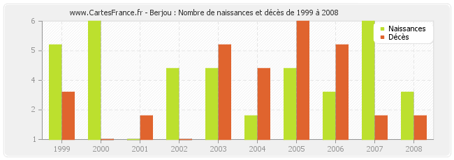 Berjou : Nombre de naissances et décès de 1999 à 2008