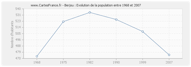 Population Berjou