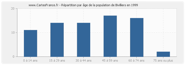 Répartition par âge de la population de Bivilliers en 1999