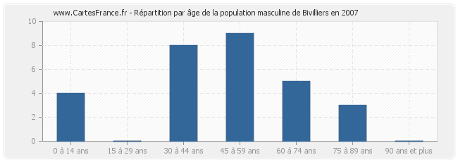 Répartition par âge de la population masculine de Bivilliers en 2007